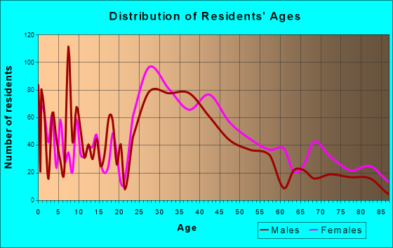 Brentwood, Missouri Age and Sex of Residents
