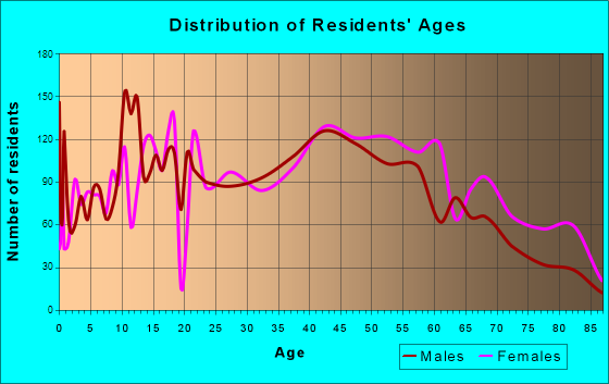 Bridgeton, Missouri Age and Sex of Residents