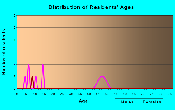 Brimson, Missouri Age and Sex of Residents