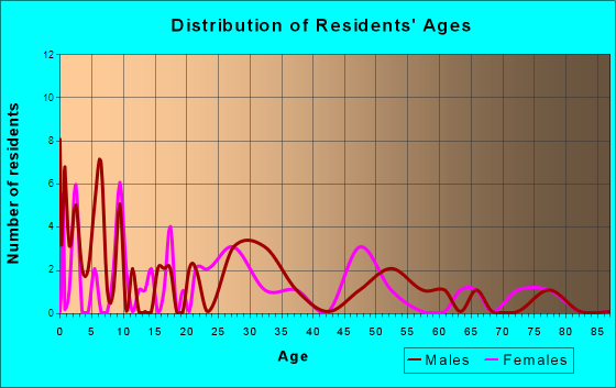 Bronaugh, Missouri Age and Sex of Residents