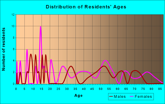 Brookline, Missouri Age and Sex of Residents