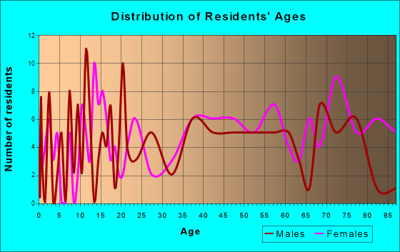 Brunswick, Missouri Age and Sex of Residents