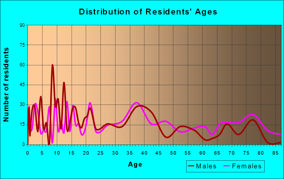Buffalo, Missouri Age and Sex of Residents