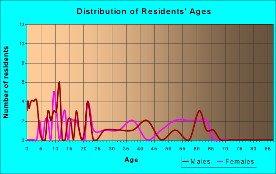 Bull Creek, Missouri Age and Sex of Residents