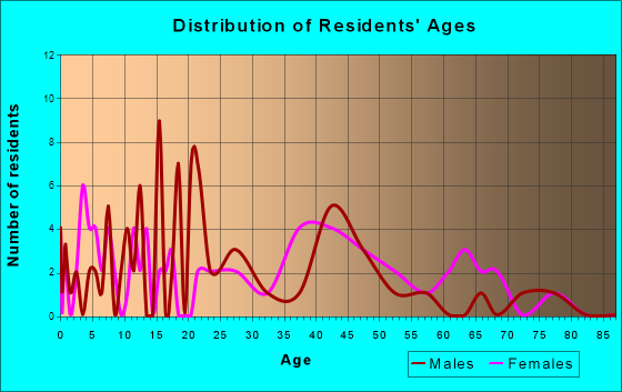 Bunceton, Missouri Age and Sex of Residents
