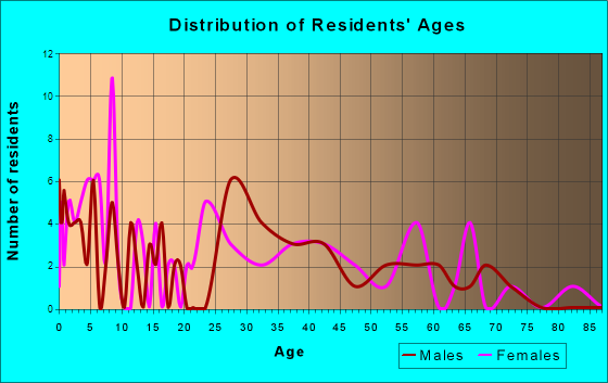 Bunker, Missouri Age and Sex of Residents