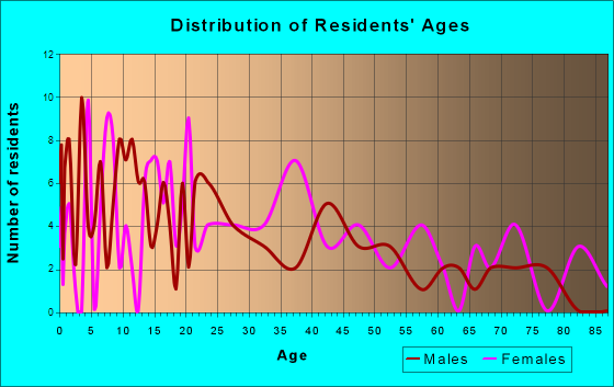 Burlington Junction, Missouri Age and Sex of Residents