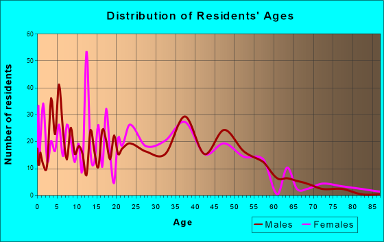 Byrnes Mill, Missouri Age and Sex of Residents