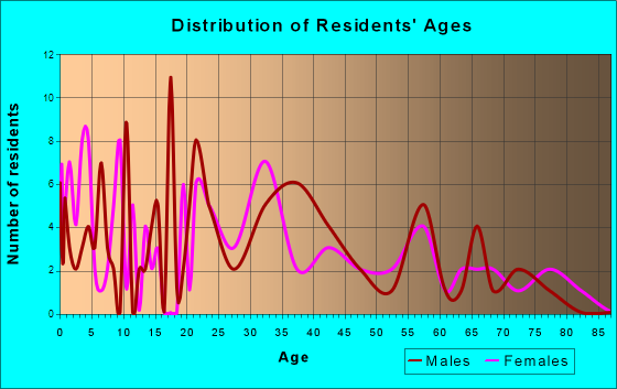 Douglas, Alabama Age and Sex of Residents