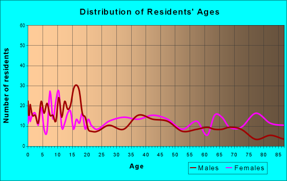 Cabool, Missouri Age and Sex of Residents