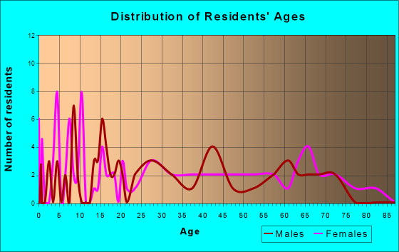 Cainsville, Missouri Age and Sex of Residents