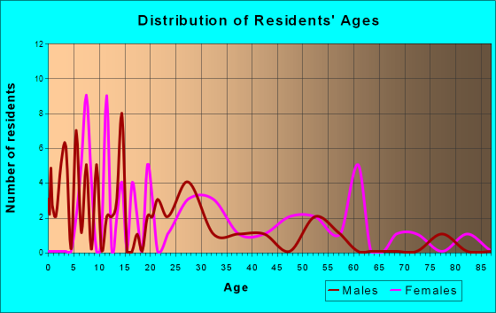 Cairo, Missouri Age and Sex of Residents