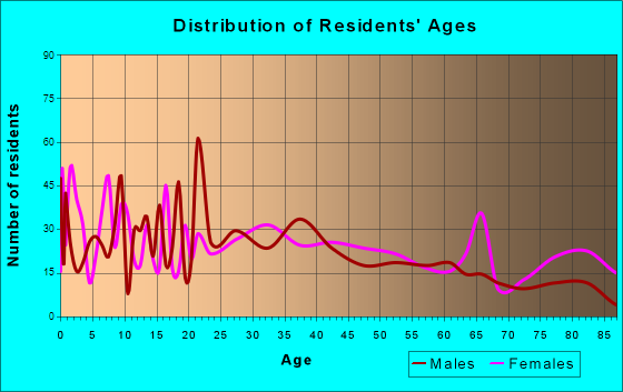 California, Missouri Age and Sex of Residents
