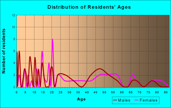 Callao, Missouri Age and Sex of Residents