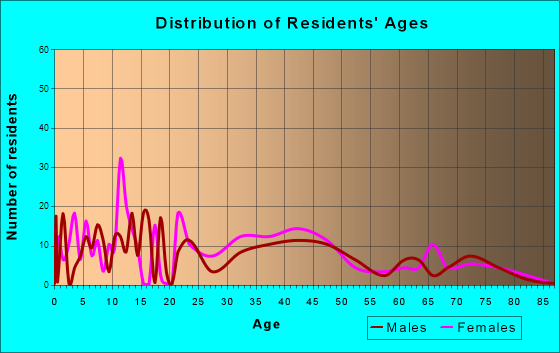 Calverton Park, Missouri Age and Sex of Residents