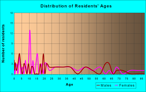 Delight, Arkansas Age and Sex of Residents