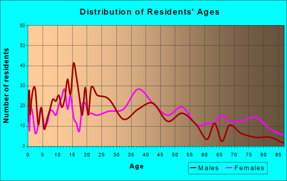 Camdenton, Missouri Age and Sex of Residents