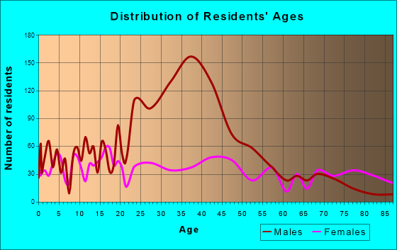 Cameron, Missouri Age and Sex of Residents