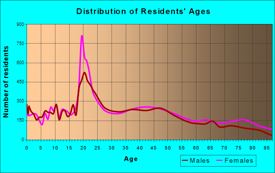 Cape Girardeau, Missouri Age and Sex of Residents