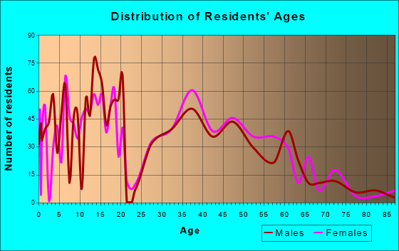 Carl Junction, Missouri Age and Sex of Residents