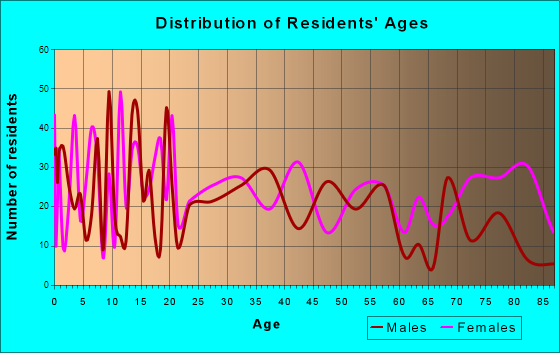 Carrollton, Missouri Age and Sex of Residents