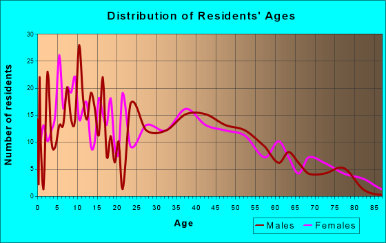 Carterville, Missouri Age and Sex of Residents