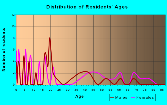 Dell, Arkansas Age and Sex of Residents