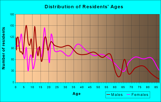 Carthage, Missouri Age and Sex of Residents