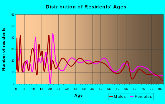 Cassville, Missouri Age and Sex of Residents