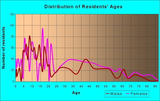 Castle Point, Missouri Age and Sex of Residents