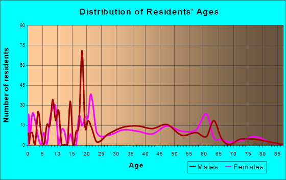 Cedar Hill, Missouri Age and Sex of Residents