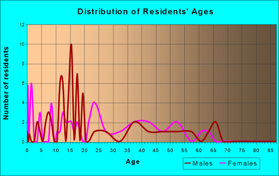 Centerview, Missouri Age and Sex of Residents