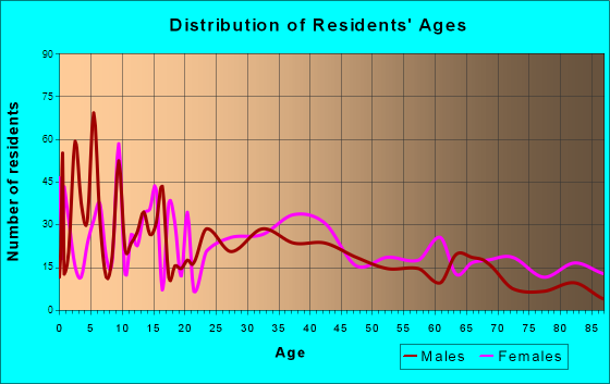 Centralia, Missouri Age and Sex of Residents