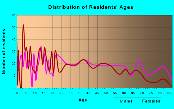 Chaffee, Missouri Age and Sex of Residents