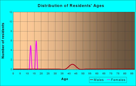 Champ, Missouri Age and Sex of Residents