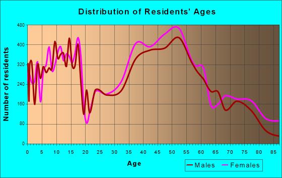Chesterfield, Missouri Age and Sex of Residents