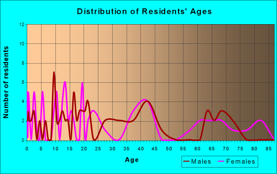 Chilhowee, Missouri Age and Sex of Residents
