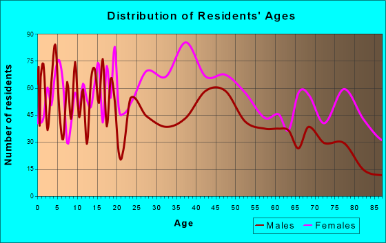 Chillicothe, Missouri Age and Sex of Residents
