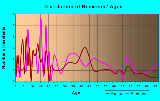 Clarence, Missouri Age and Sex of Residents