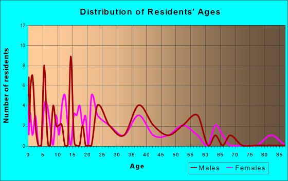 Clark, Missouri Age and Sex of Residents