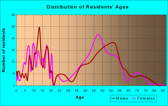 Clarkson Valley, Missouri Age and Sex of Residents