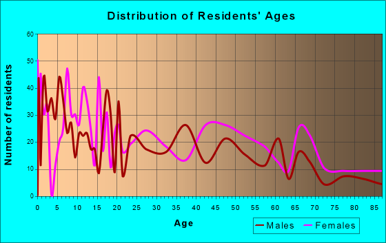 Dermott, Arkansas Age and Sex of Residents