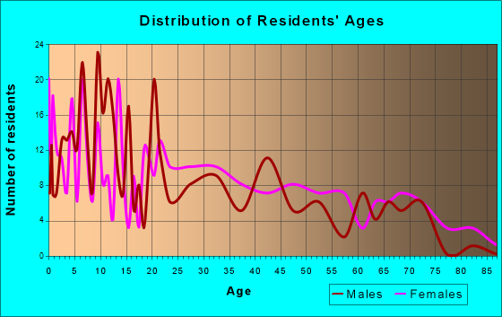 Clarkton, Missouri Age and Sex of Residents