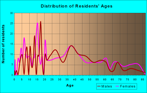Claycomo, Missouri Age and Sex of Residents