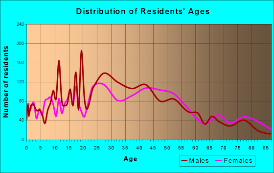 Clayton, Missouri Age and Sex of Residents