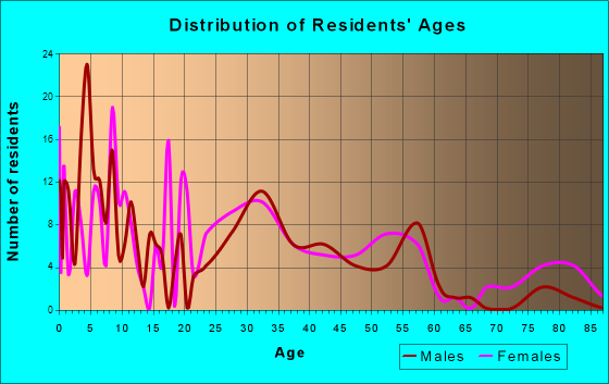 Clever, Missouri Age and Sex of Residents
