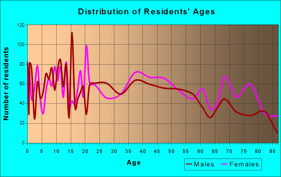 Clinton, Missouri Age and Sex of Residents