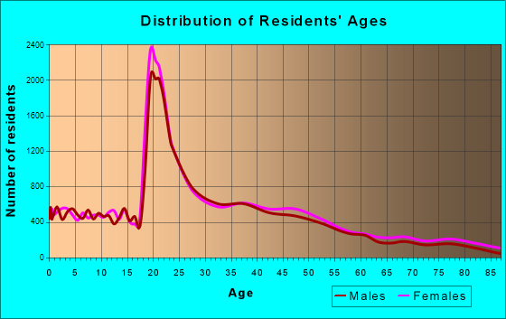Columbia, Missouri Age and Sex of Residents