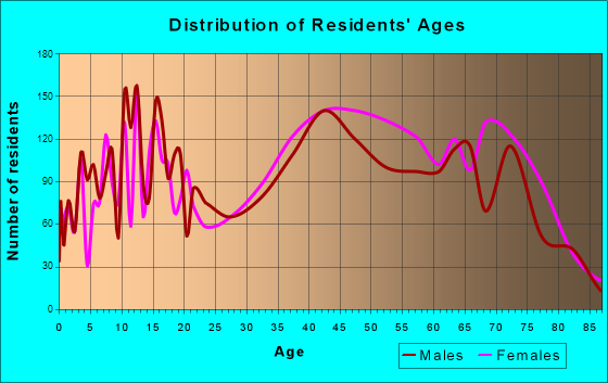 Concord, Missouri Age and Sex of Residents