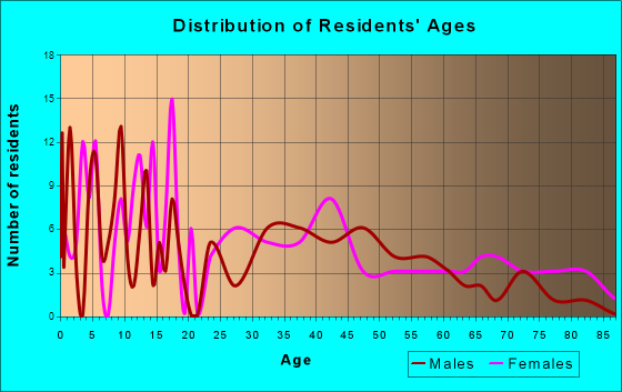 De Valls Bluff, Arkansas Age and Sex of Residents